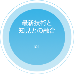 最新技術と知見との融合